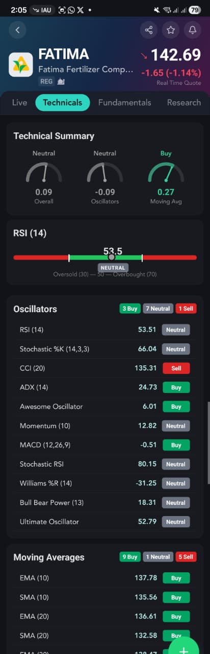 Technical analysis with gauges and oscillators